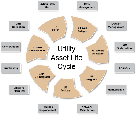 Utility Life Cycle Illustration